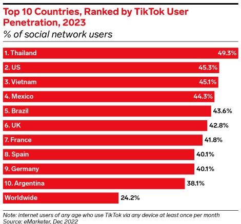 TikTok使用率最高的10个国家(图1)